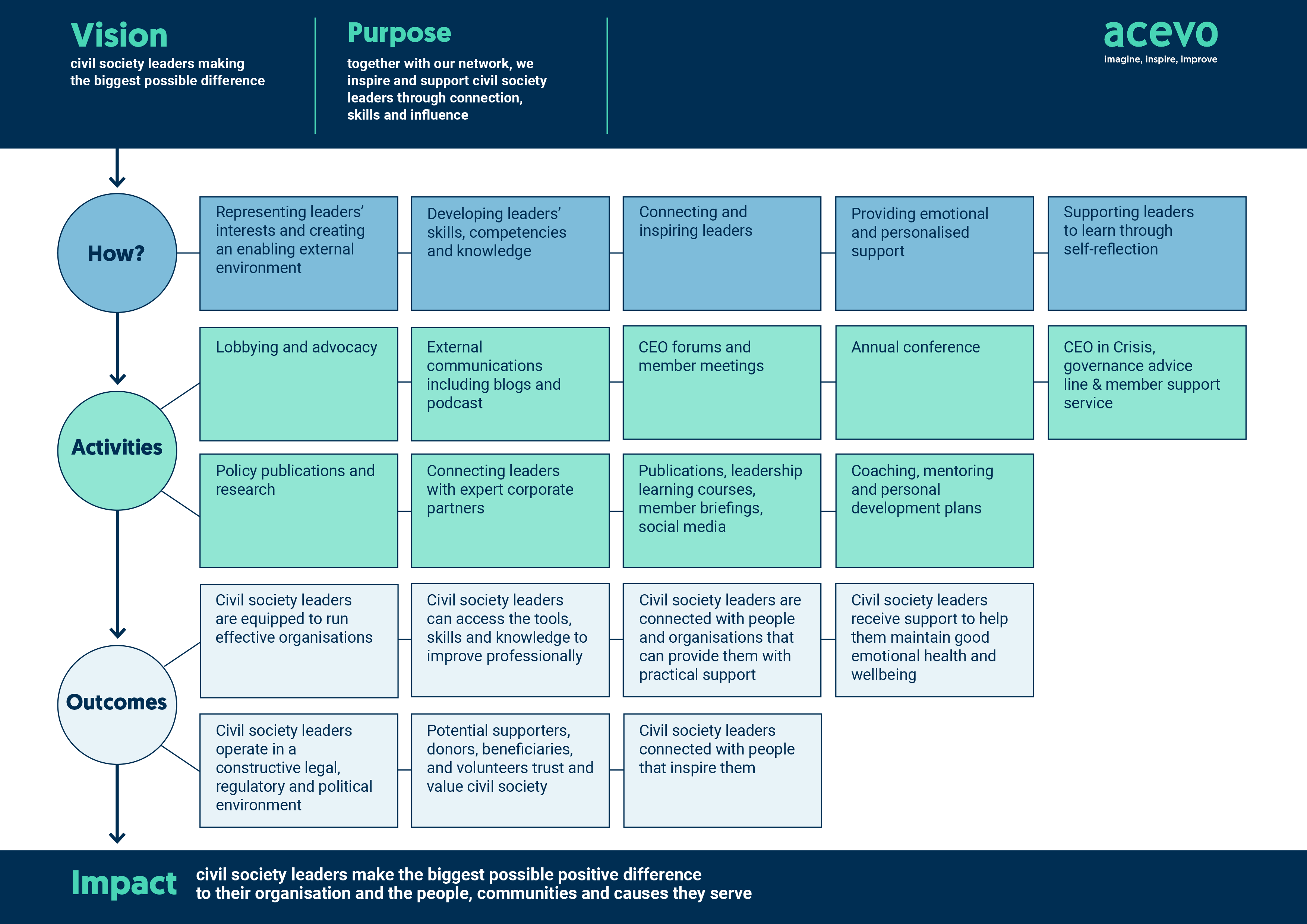 Theory of change diagram